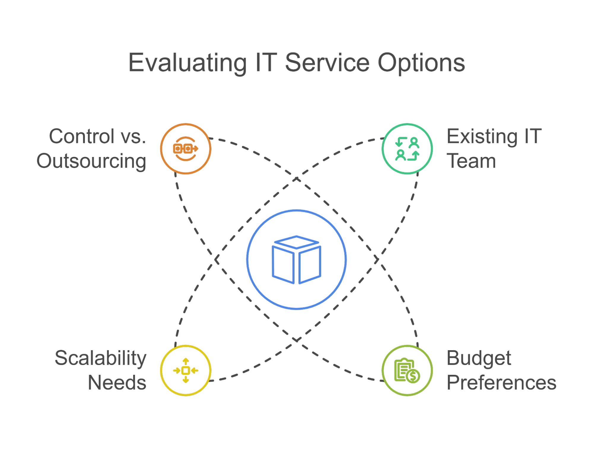 Managed Services vs Staff Augmentation