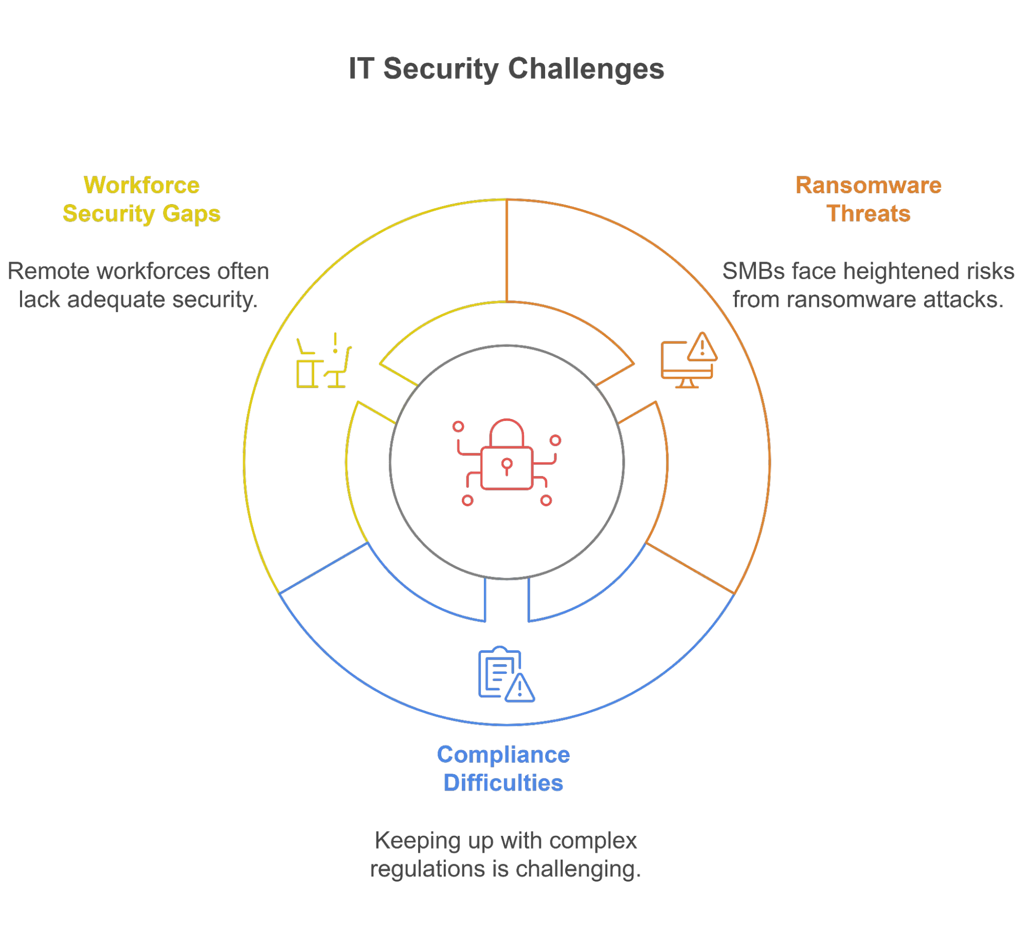 IT Managed Services Provider Challenges