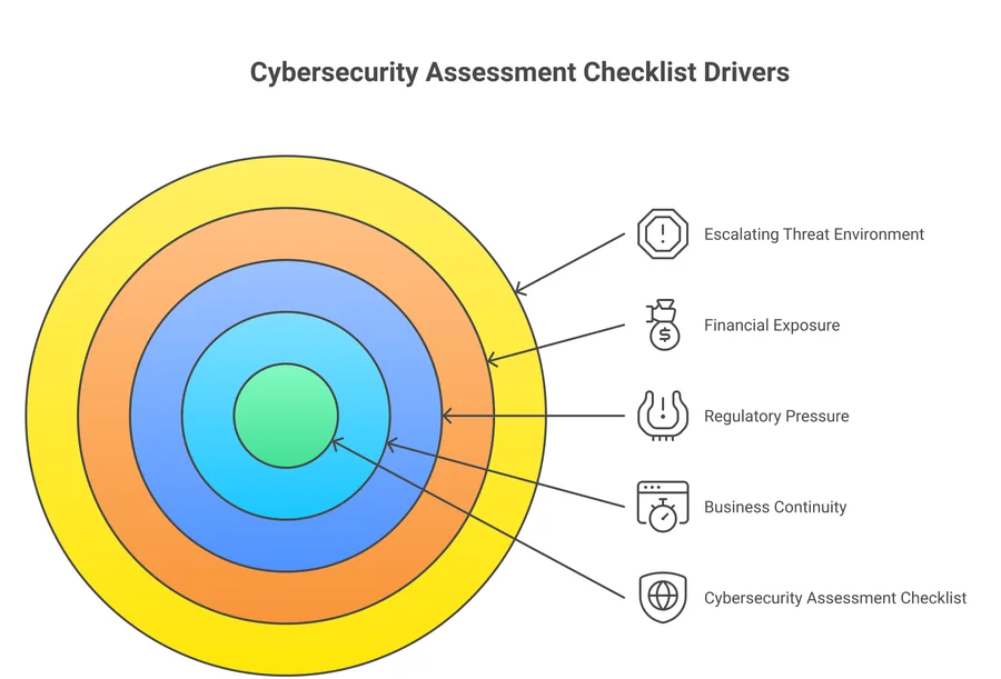 Cyber Security Risk Assessment Checklist